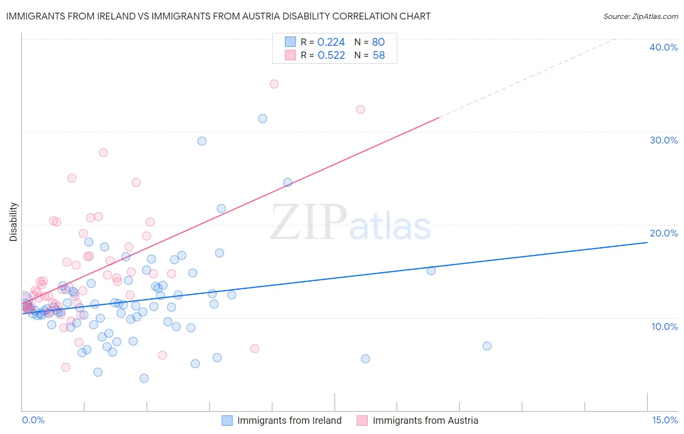 Immigrants from Ireland vs Immigrants from Austria Disability