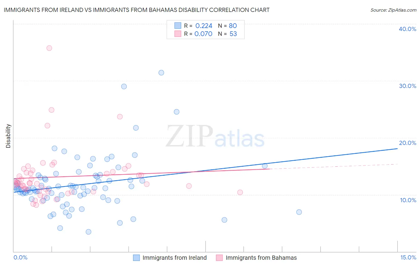 Immigrants from Ireland vs Immigrants from Bahamas Disability