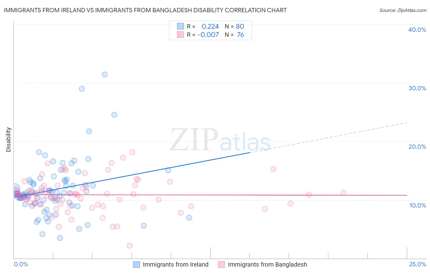Immigrants from Ireland vs Immigrants from Bangladesh Disability