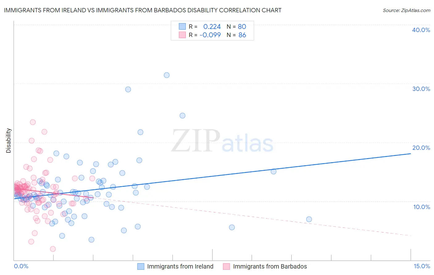 Immigrants from Ireland vs Immigrants from Barbados Disability