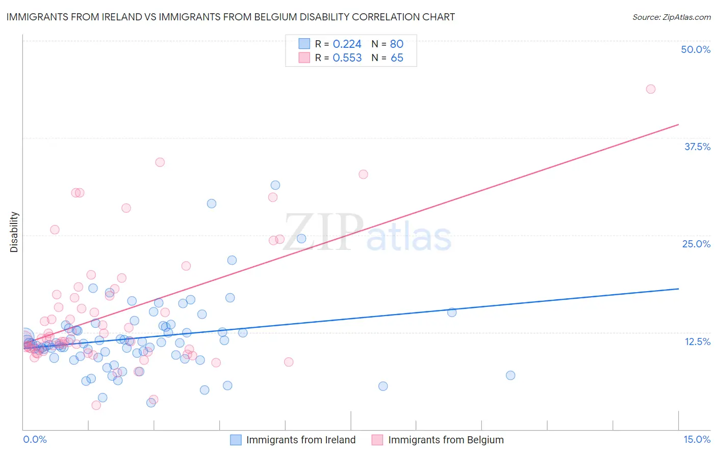 Immigrants from Ireland vs Immigrants from Belgium Disability