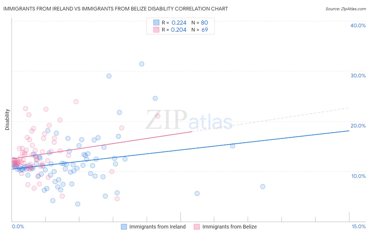 Immigrants from Ireland vs Immigrants from Belize Disability