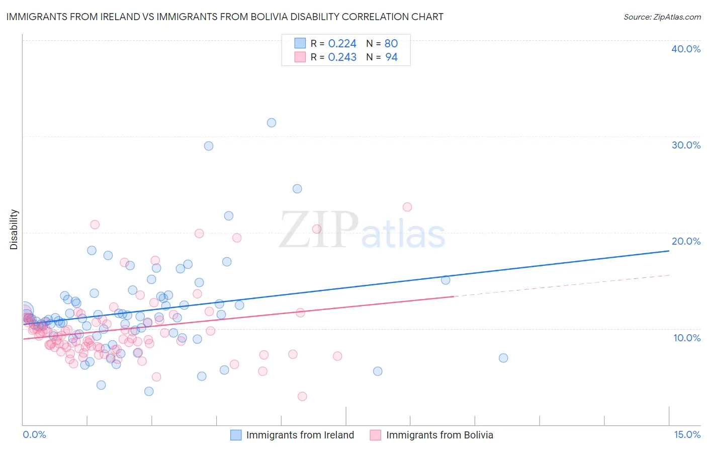 Immigrants from Ireland vs Immigrants from Bolivia Disability