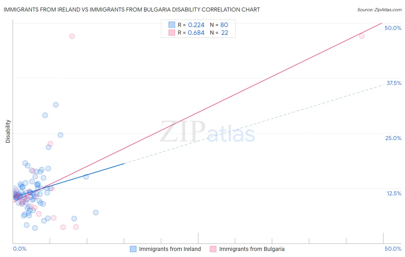 Immigrants from Ireland vs Immigrants from Bulgaria Disability