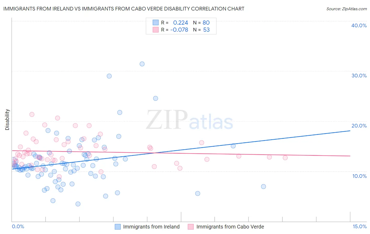 Immigrants from Ireland vs Immigrants from Cabo Verde Disability