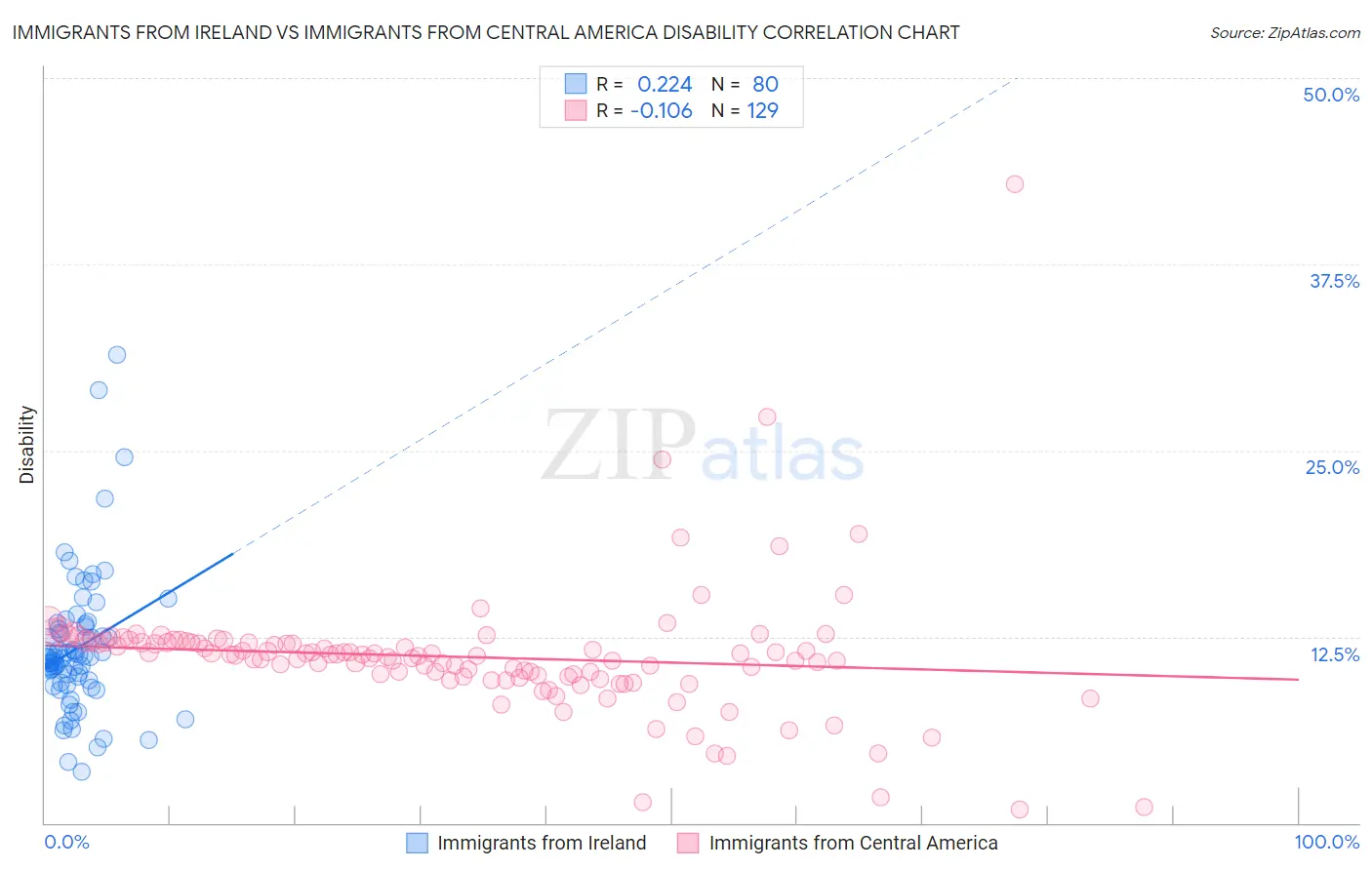 Immigrants from Ireland vs Immigrants from Central America Disability