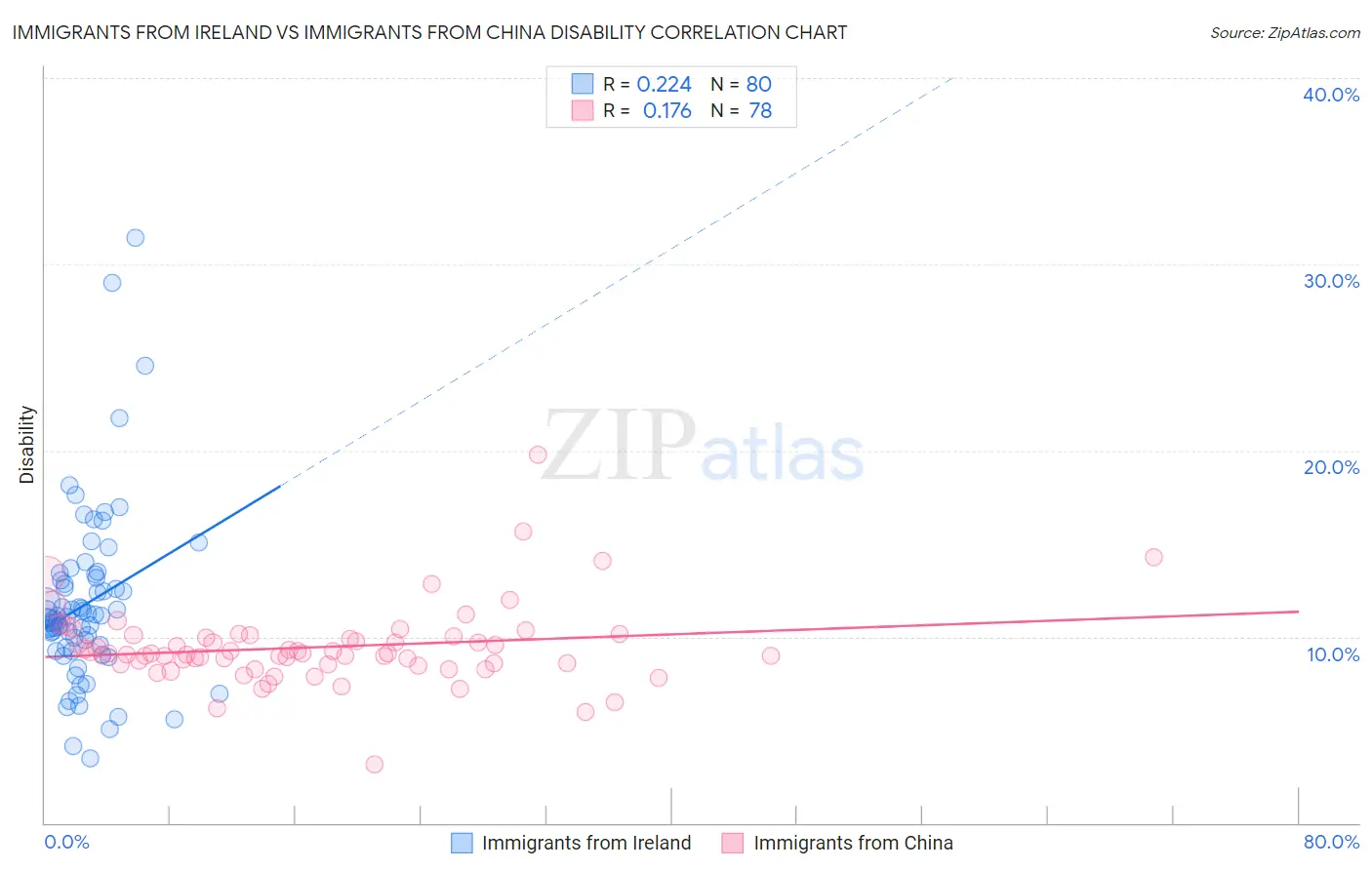 Immigrants from Ireland vs Immigrants from China Disability