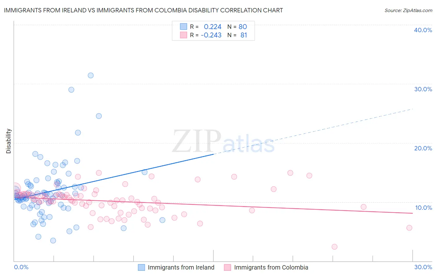 Immigrants from Ireland vs Immigrants from Colombia Disability