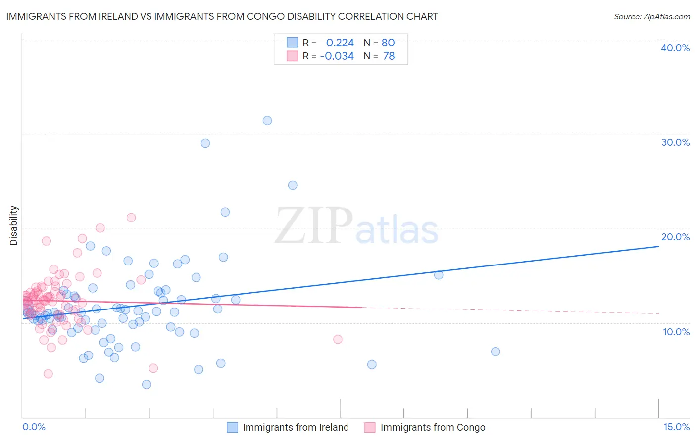 Immigrants from Ireland vs Immigrants from Congo Disability
