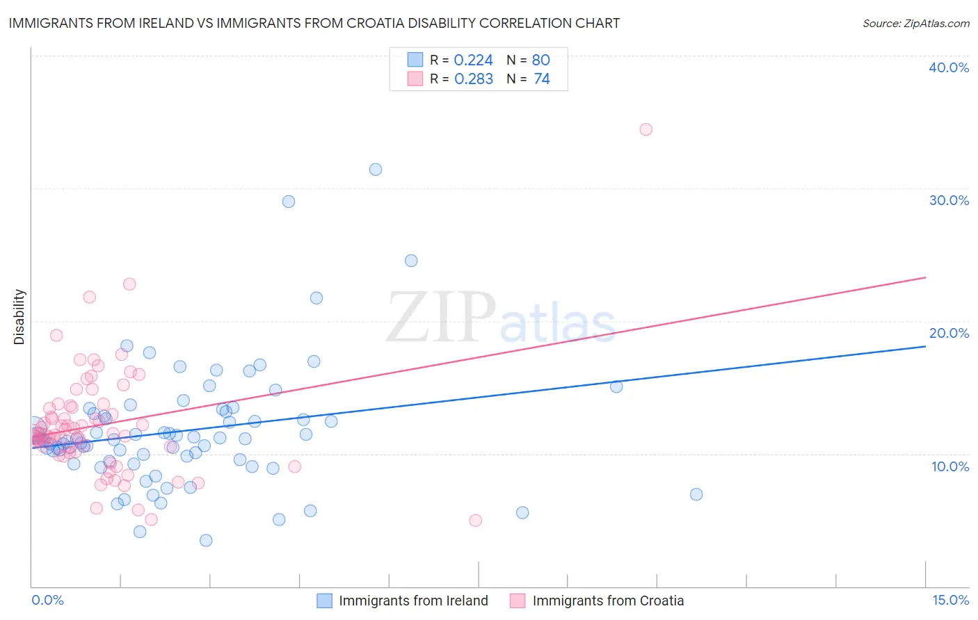 Immigrants from Ireland vs Immigrants from Croatia Disability