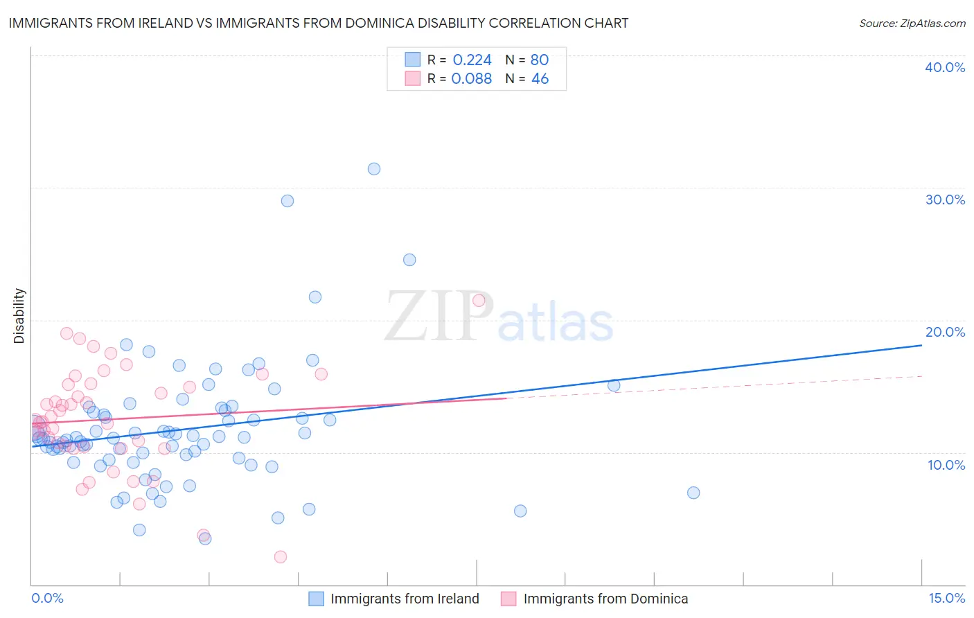 Immigrants from Ireland vs Immigrants from Dominica Disability