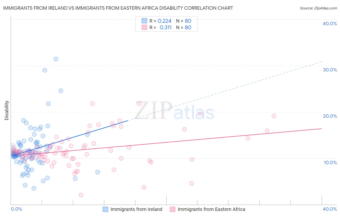 Immigrants from Ireland vs Immigrants from Eastern Africa Disability