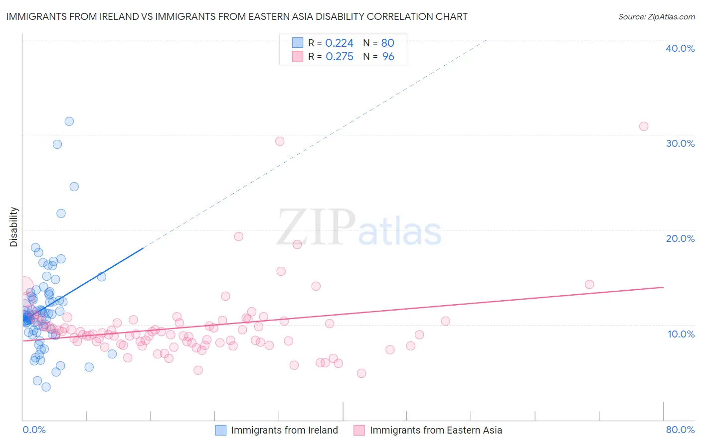 Immigrants from Ireland vs Immigrants from Eastern Asia Disability