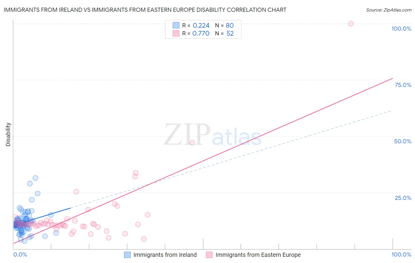 Immigrants from Ireland vs Immigrants from Eastern Europe Disability