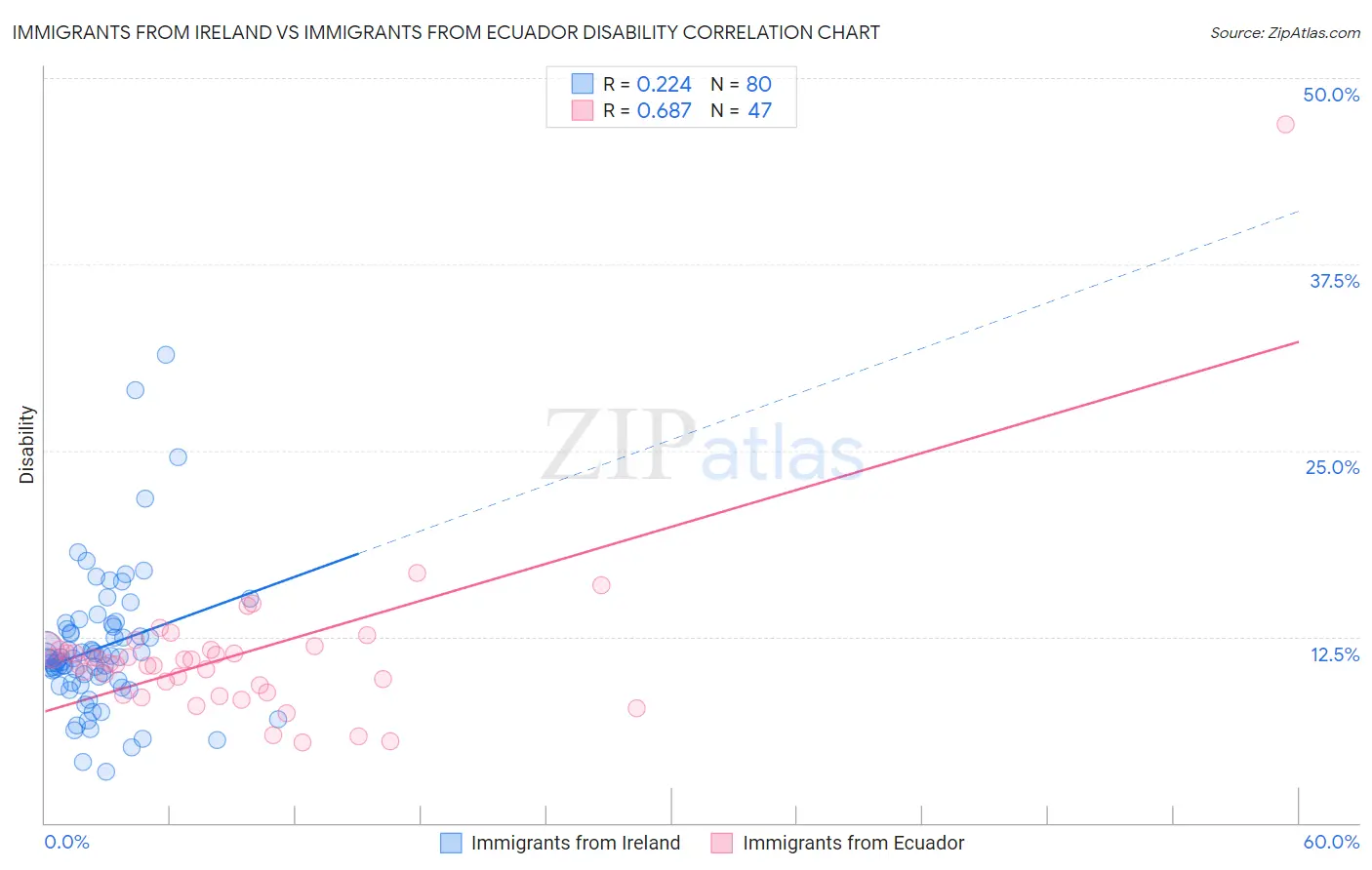 Immigrants from Ireland vs Immigrants from Ecuador Disability