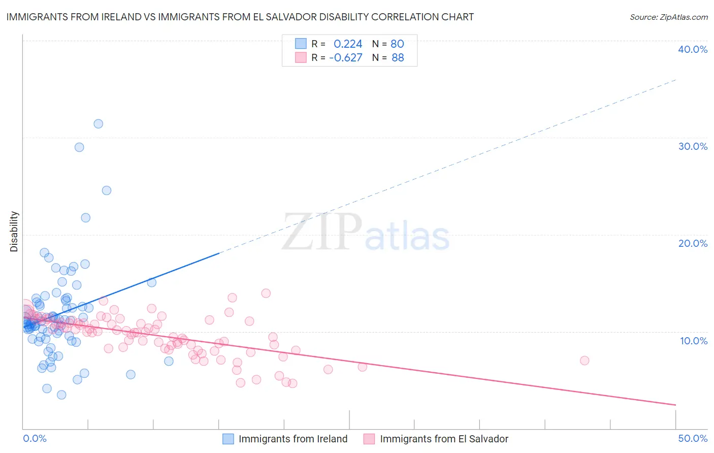 Immigrants from Ireland vs Immigrants from El Salvador Disability