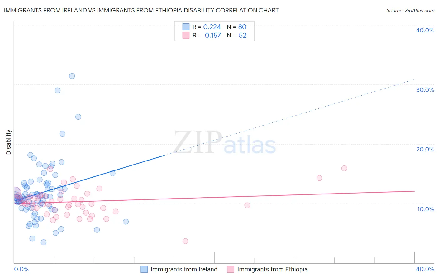 Immigrants from Ireland vs Immigrants from Ethiopia Disability