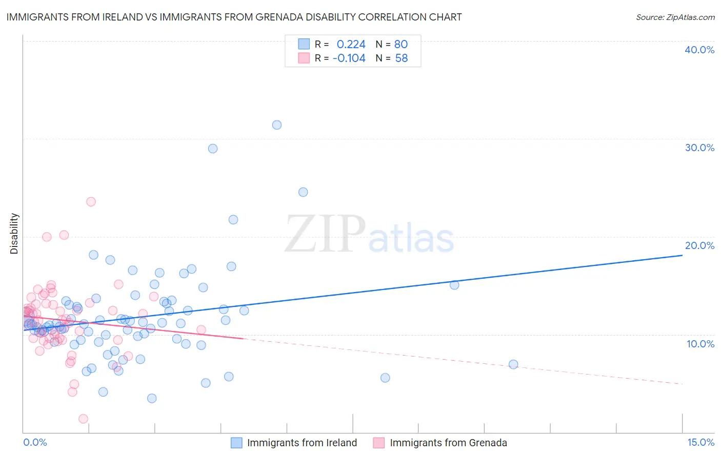 Immigrants from Ireland vs Immigrants from Grenada Disability