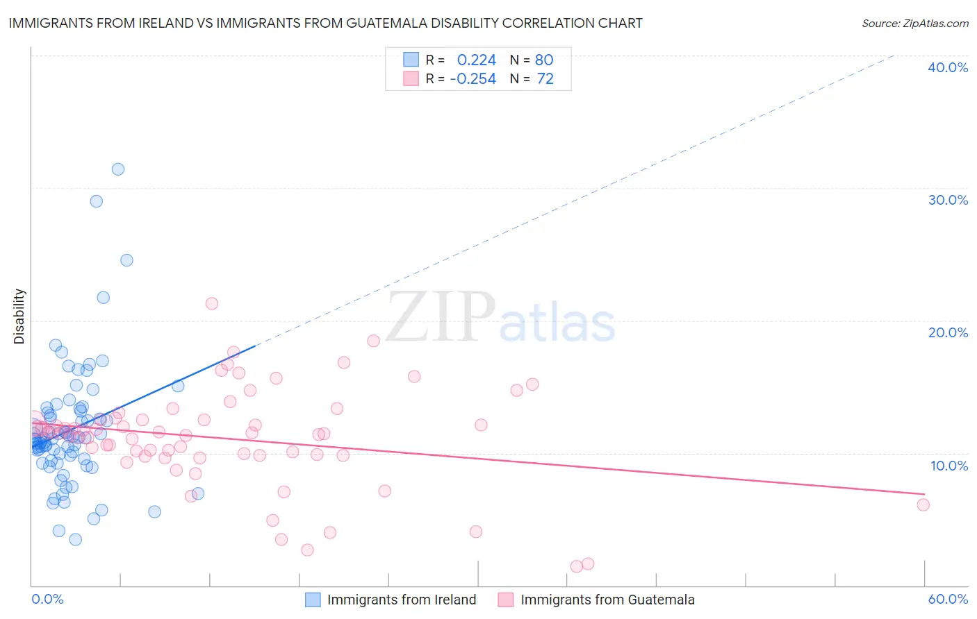 Immigrants from Ireland vs Immigrants from Guatemala Disability