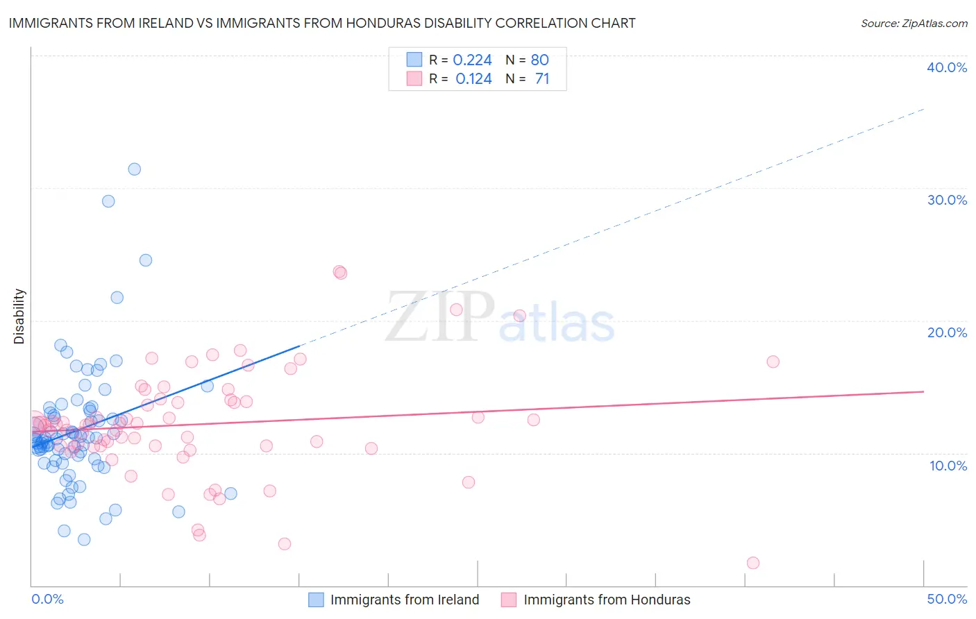 Immigrants from Ireland vs Immigrants from Honduras Disability