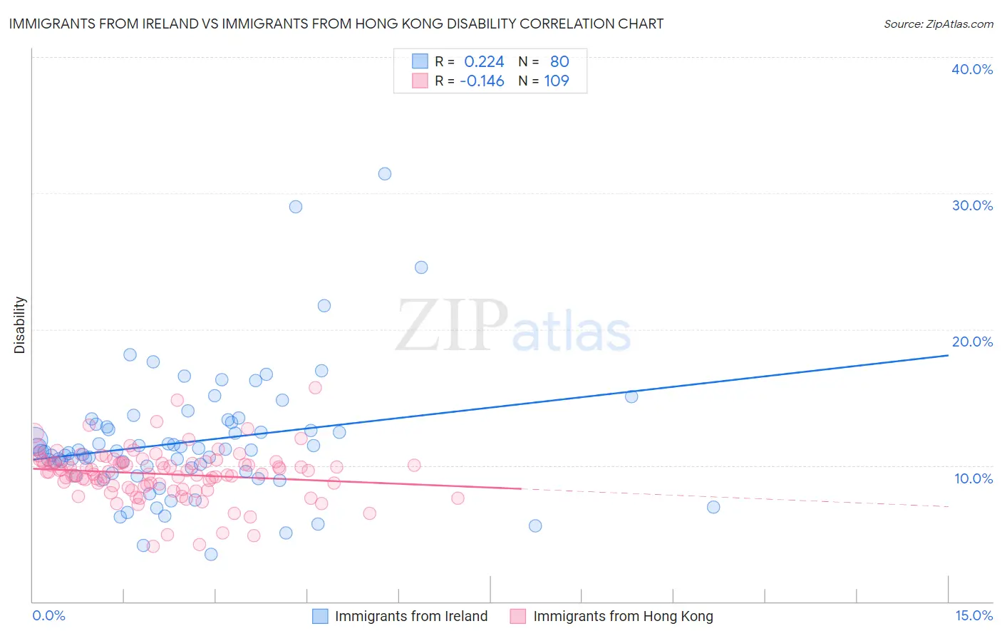 Immigrants from Ireland vs Immigrants from Hong Kong Disability