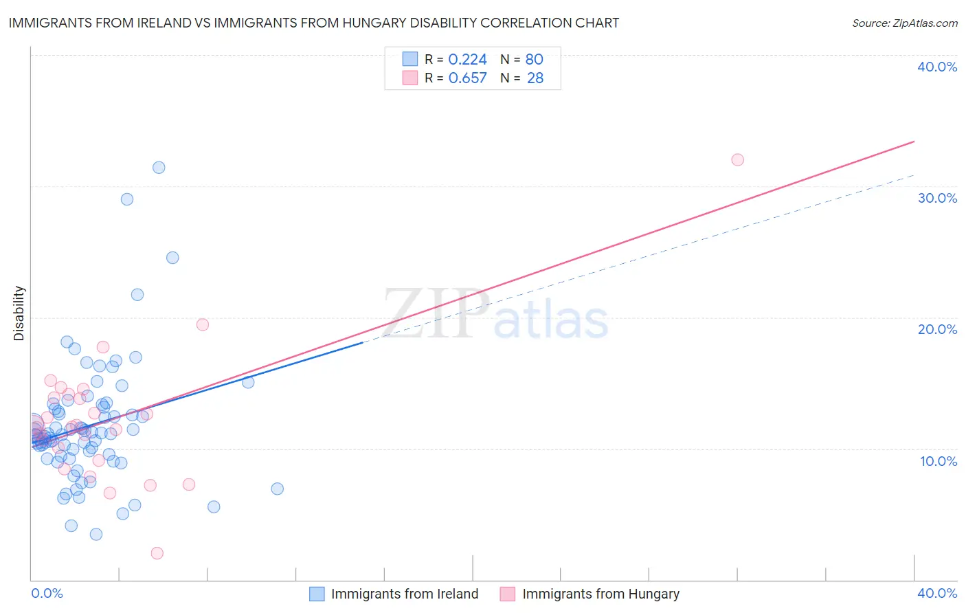 Immigrants from Ireland vs Immigrants from Hungary Disability