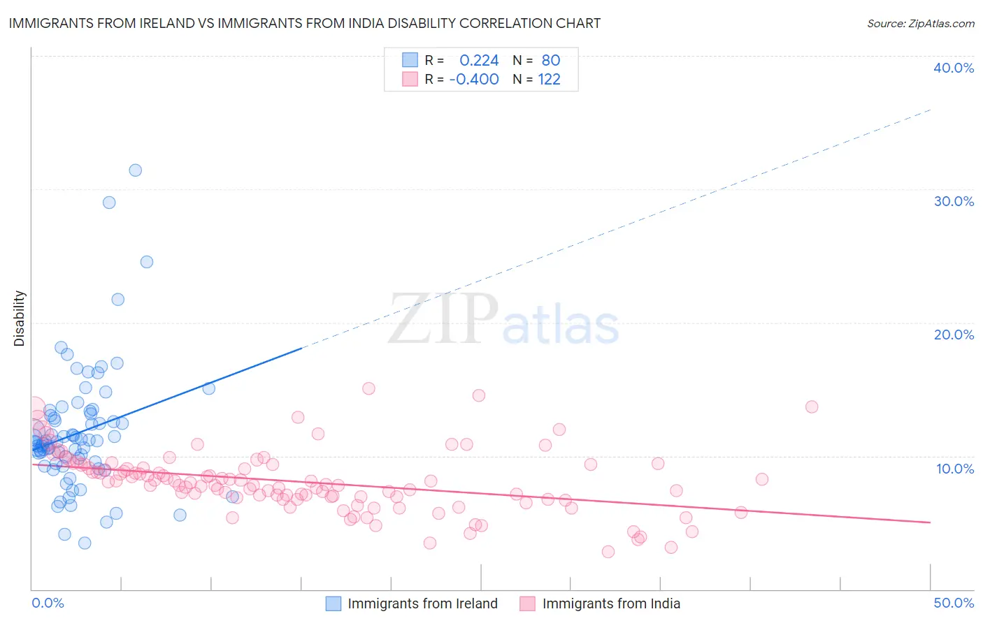 Immigrants from Ireland vs Immigrants from India Disability