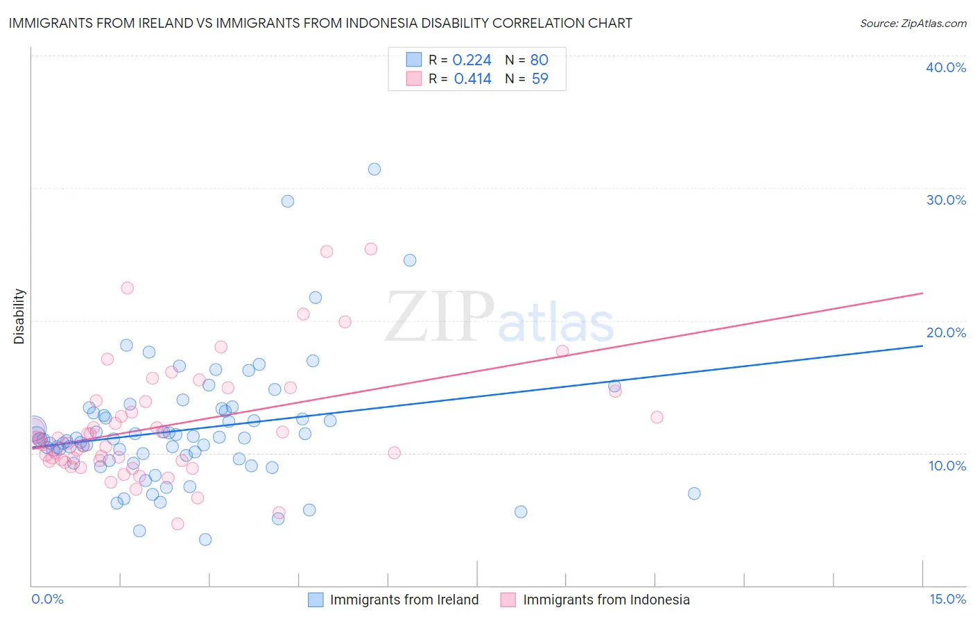 Immigrants from Ireland vs Immigrants from Indonesia Disability