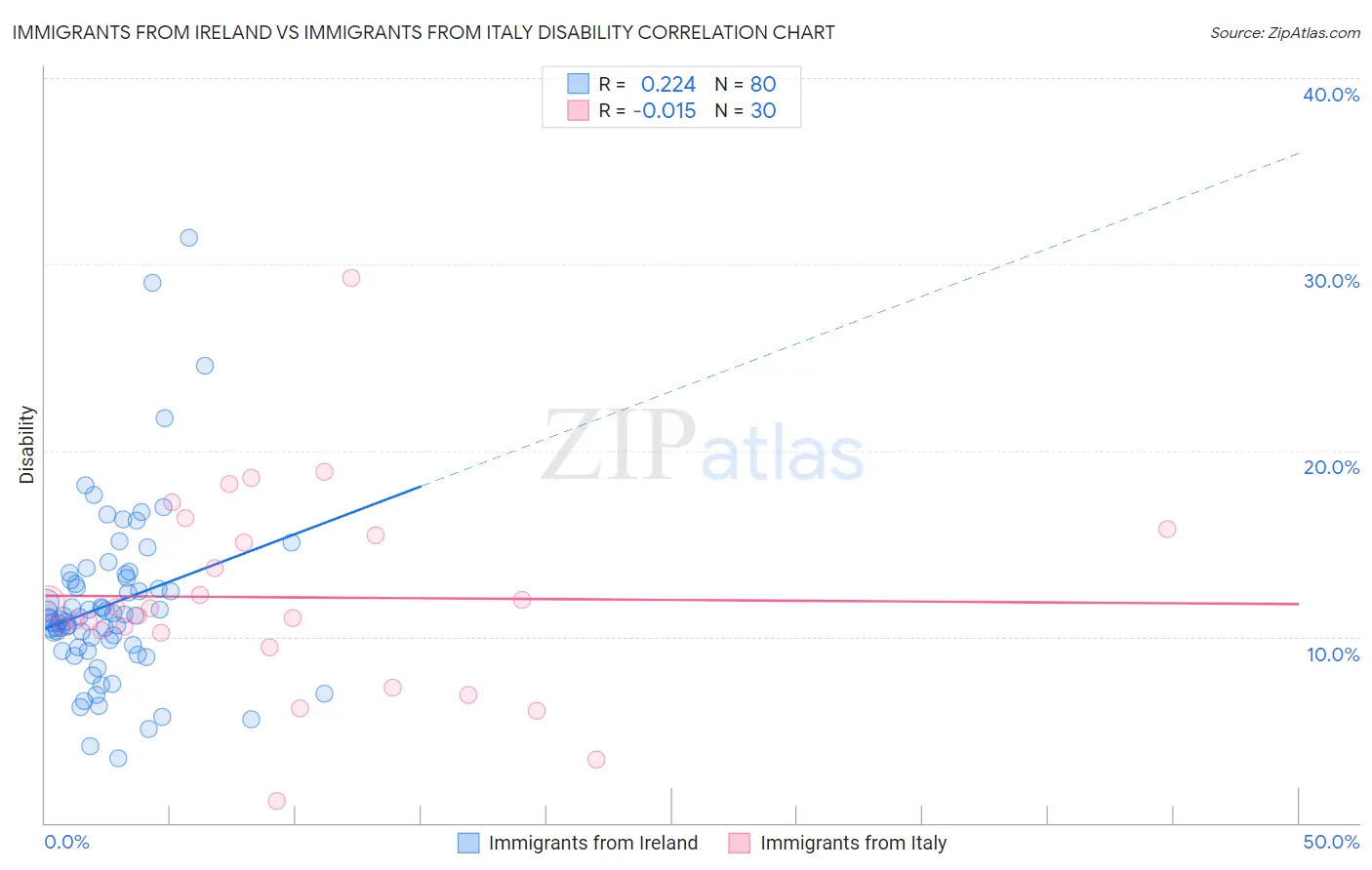 Immigrants from Ireland vs Immigrants from Italy Disability