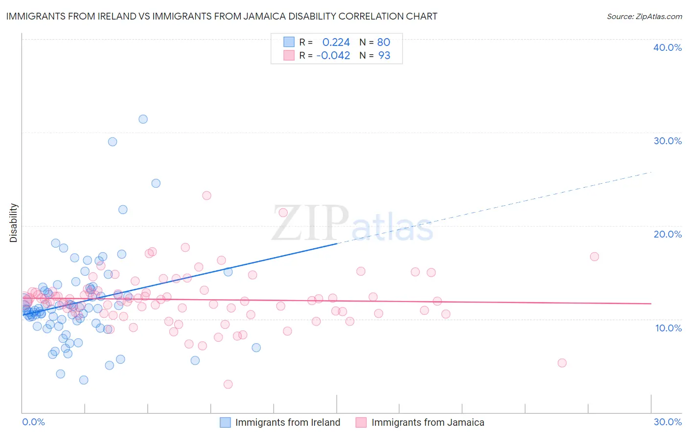 Immigrants from Ireland vs Immigrants from Jamaica Disability