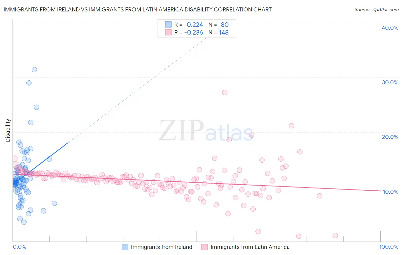 Immigrants from Ireland vs Immigrants from Latin America Disability