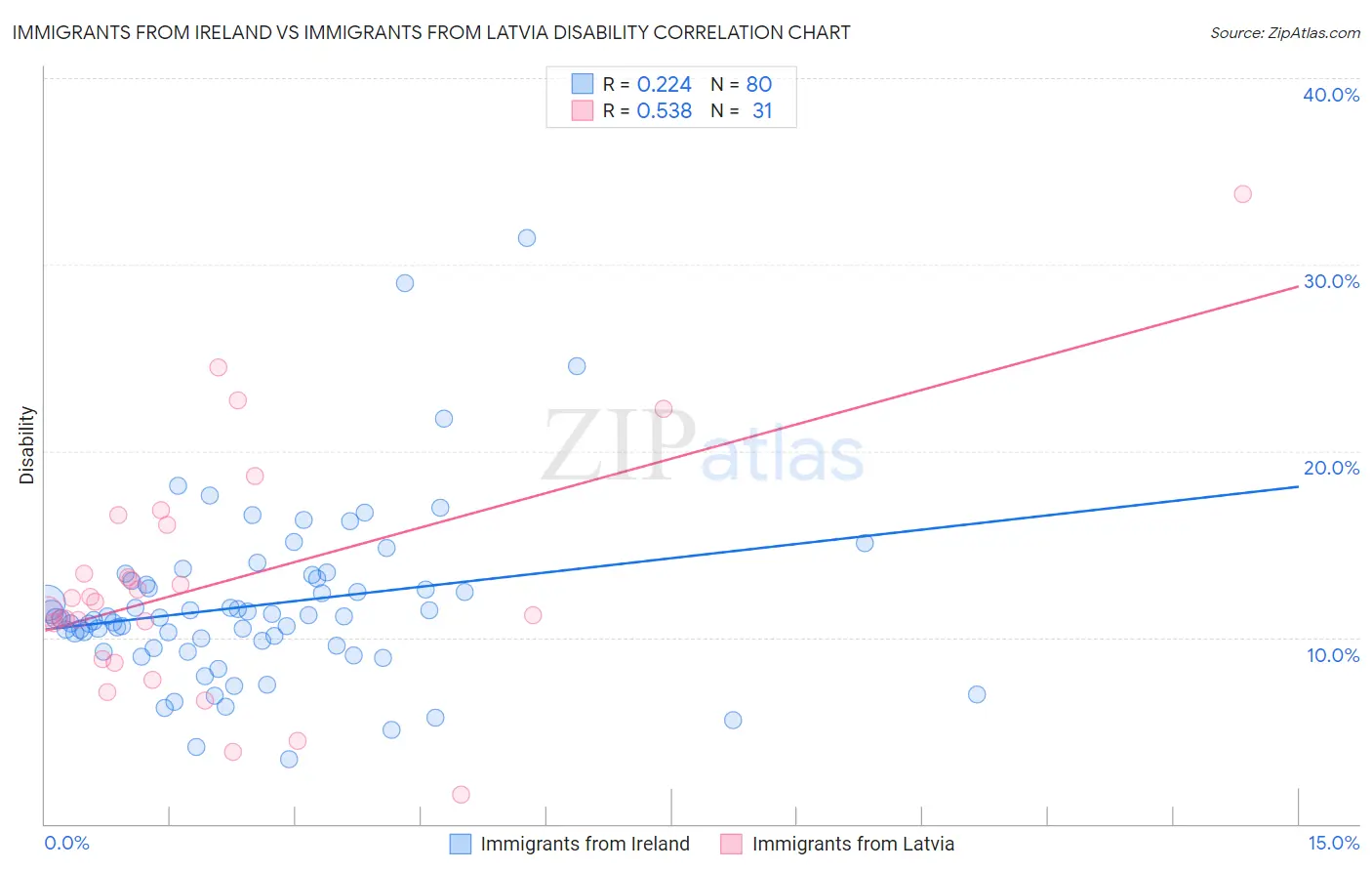 Immigrants from Ireland vs Immigrants from Latvia Disability
