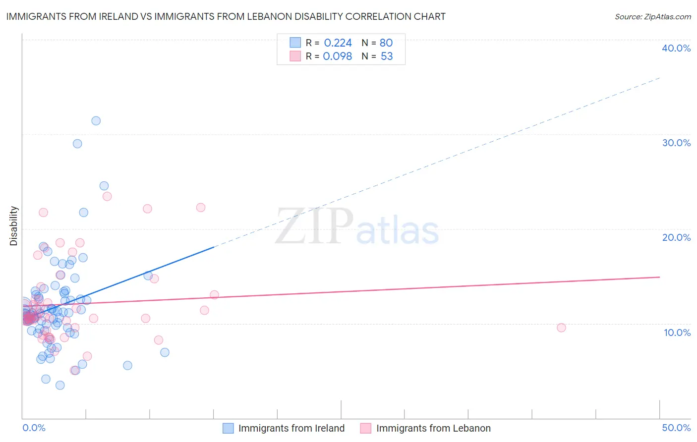 Immigrants from Ireland vs Immigrants from Lebanon Disability