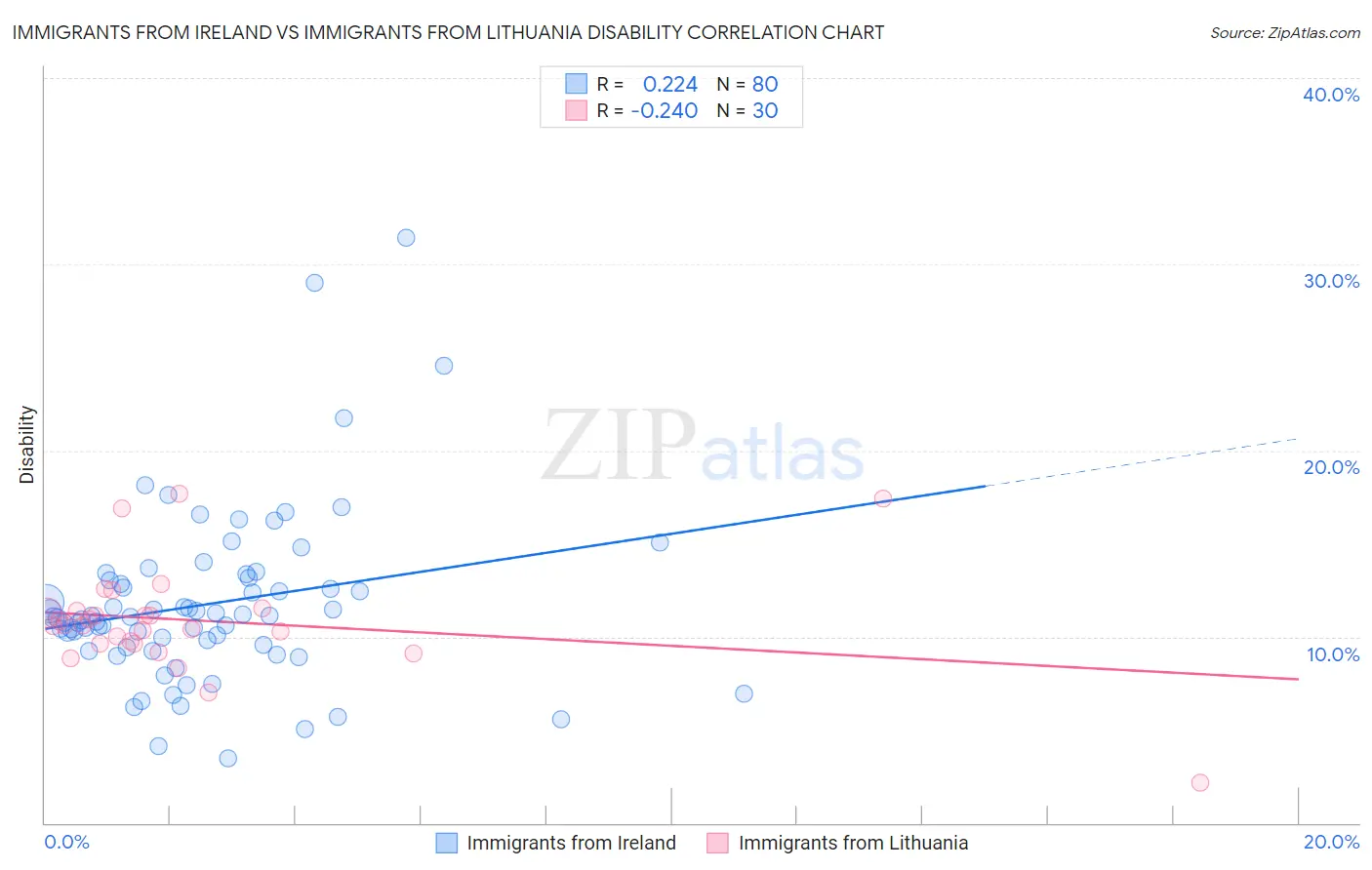 Immigrants from Ireland vs Immigrants from Lithuania Disability
