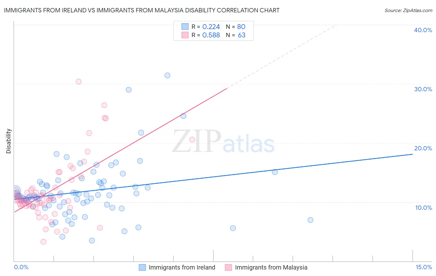 Immigrants from Ireland vs Immigrants from Malaysia Disability