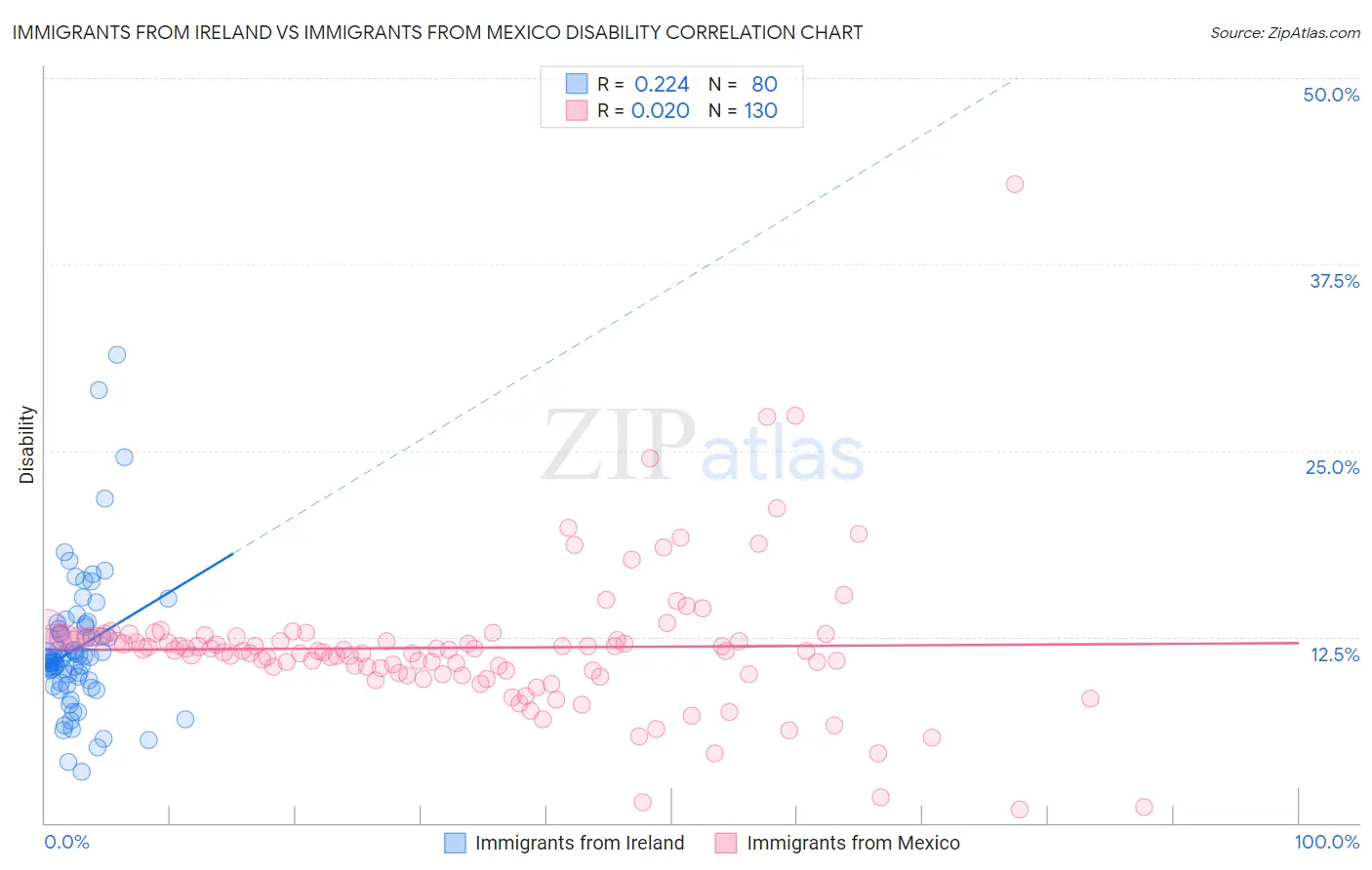 Immigrants from Ireland vs Immigrants from Mexico Disability