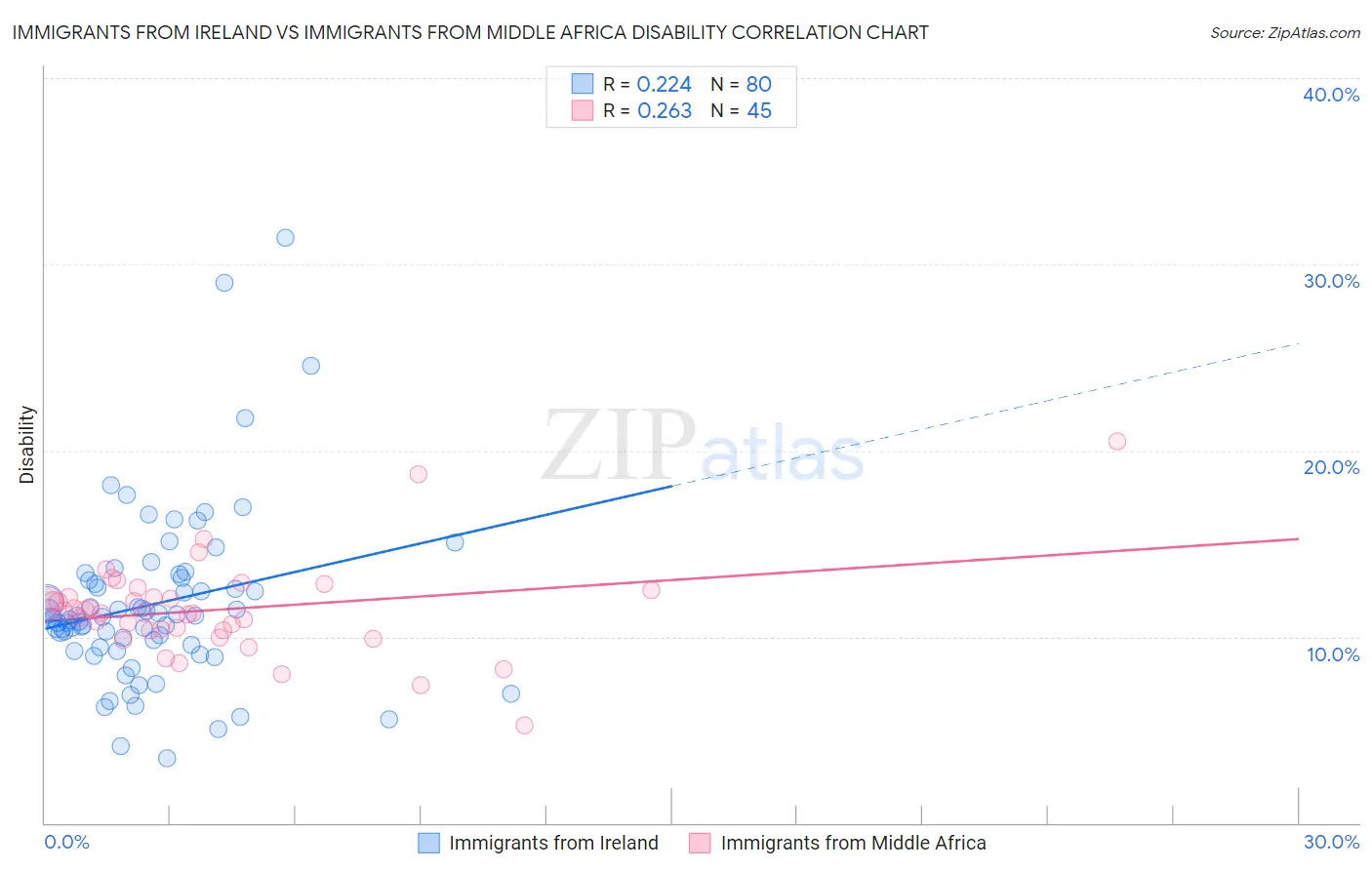 Immigrants from Ireland vs Immigrants from Middle Africa Disability