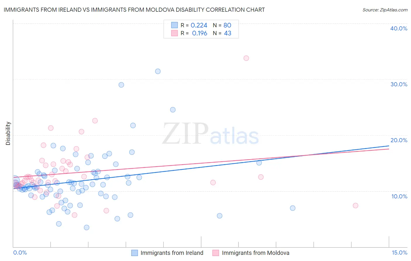 Immigrants from Ireland vs Immigrants from Moldova Disability
