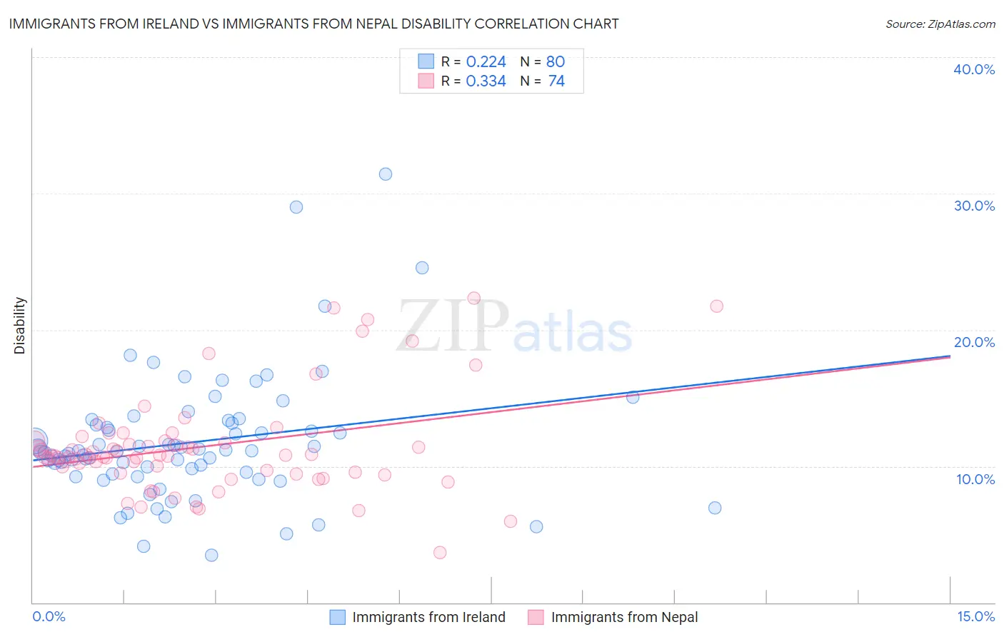 Immigrants from Ireland vs Immigrants from Nepal Disability
