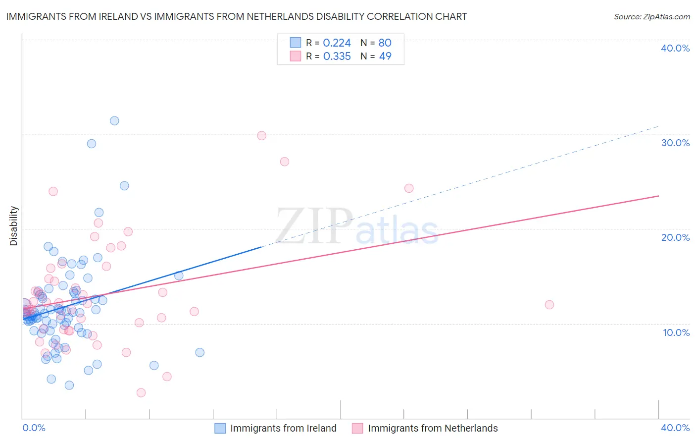 Immigrants from Ireland vs Immigrants from Netherlands Disability
