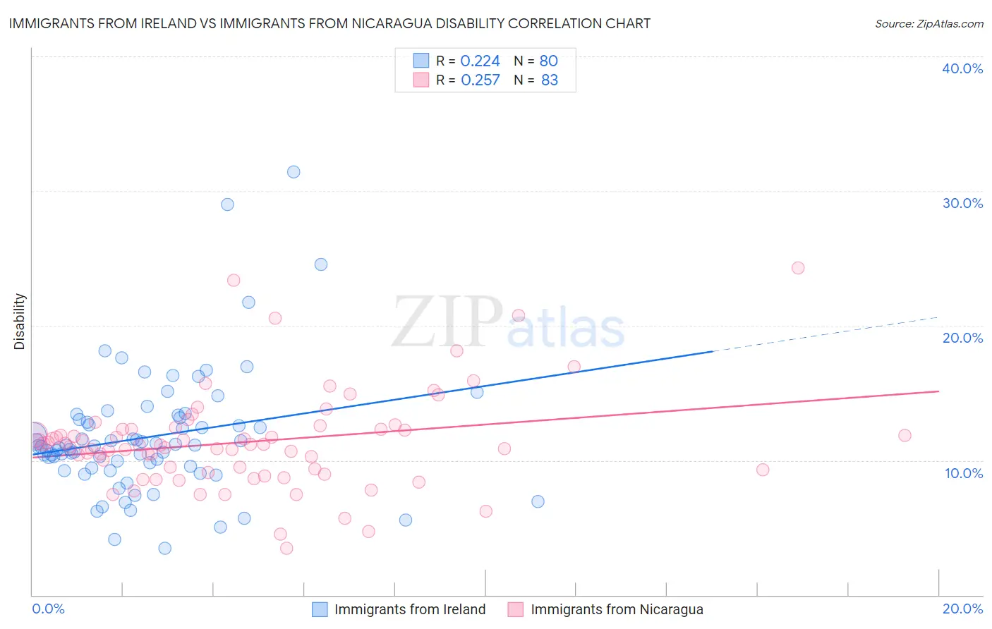 Immigrants from Ireland vs Immigrants from Nicaragua Disability