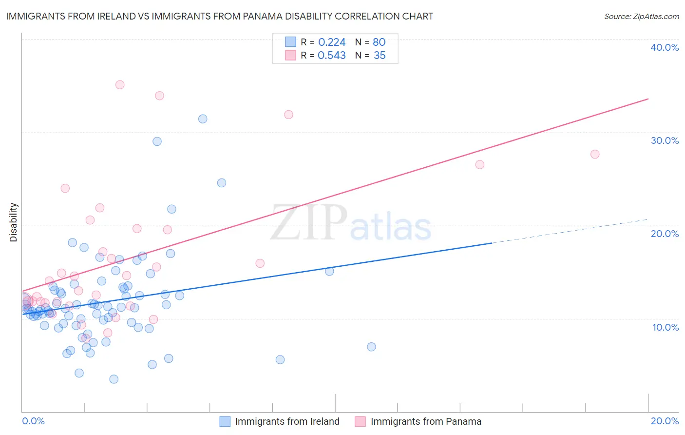 Immigrants from Ireland vs Immigrants from Panama Disability