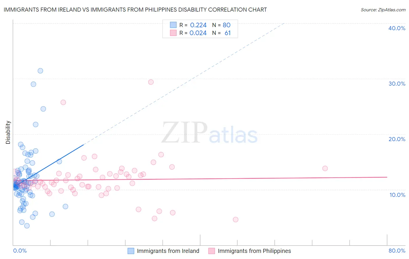 Immigrants from Ireland vs Immigrants from Philippines Disability