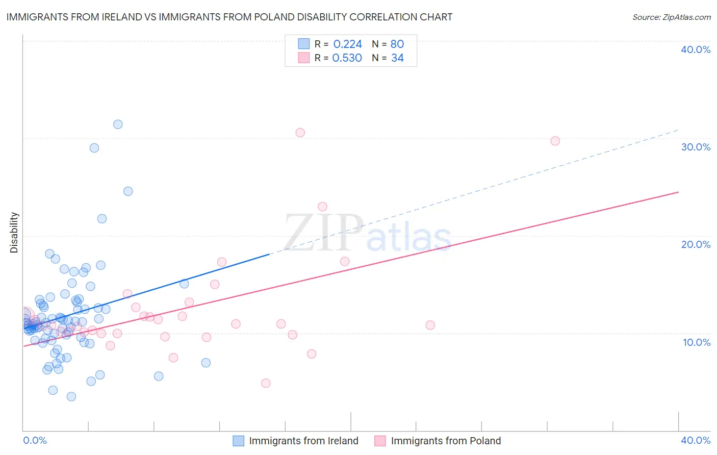 Immigrants from Ireland vs Immigrants from Poland Disability