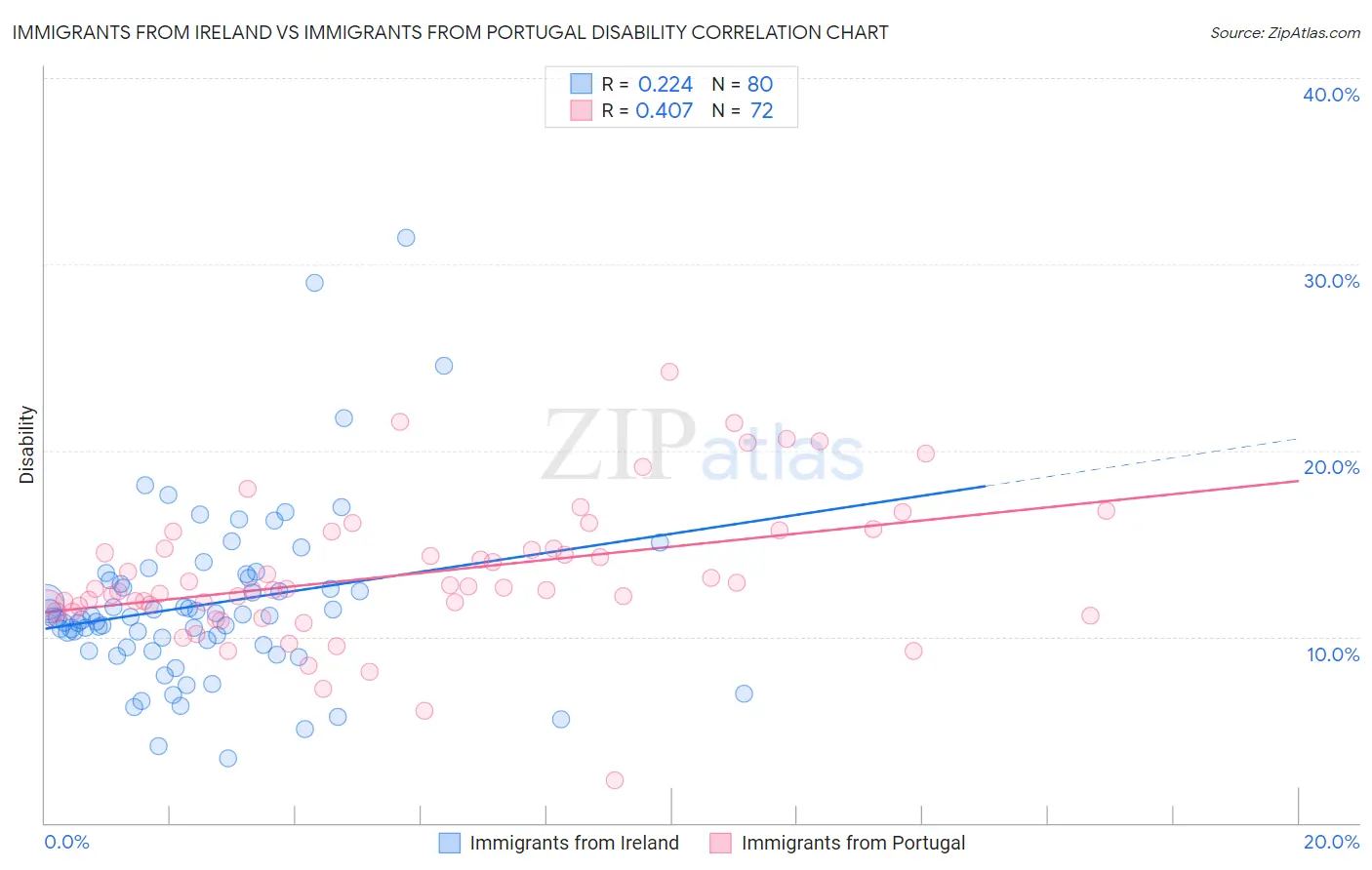 Immigrants from Ireland vs Immigrants from Portugal Disability