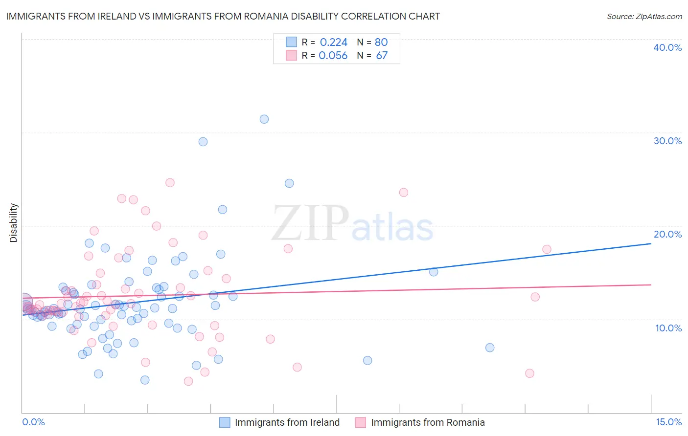 Immigrants from Ireland vs Immigrants from Romania Disability