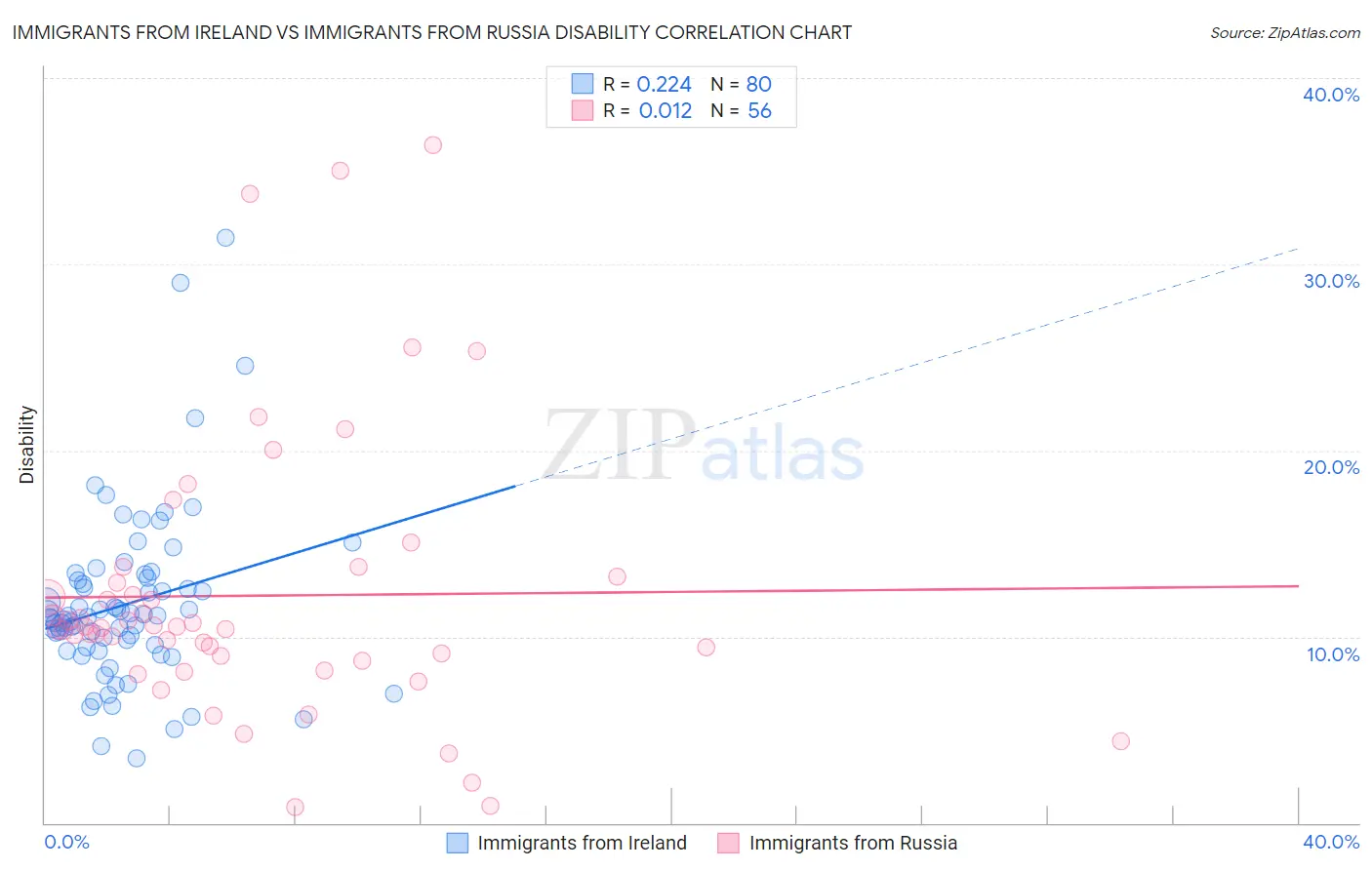 Immigrants from Ireland vs Immigrants from Russia Disability