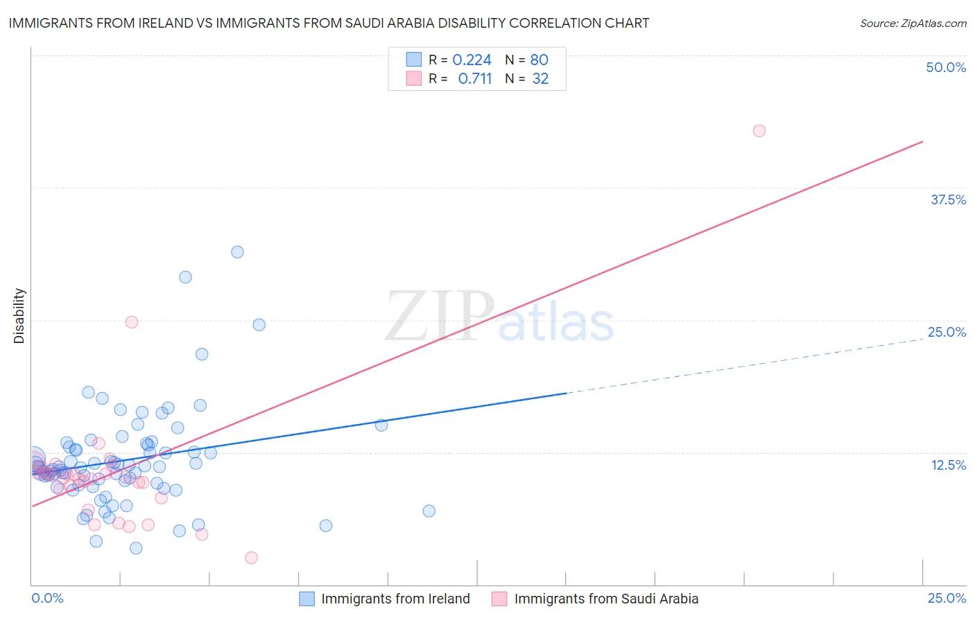 Immigrants from Ireland vs Immigrants from Saudi Arabia Disability