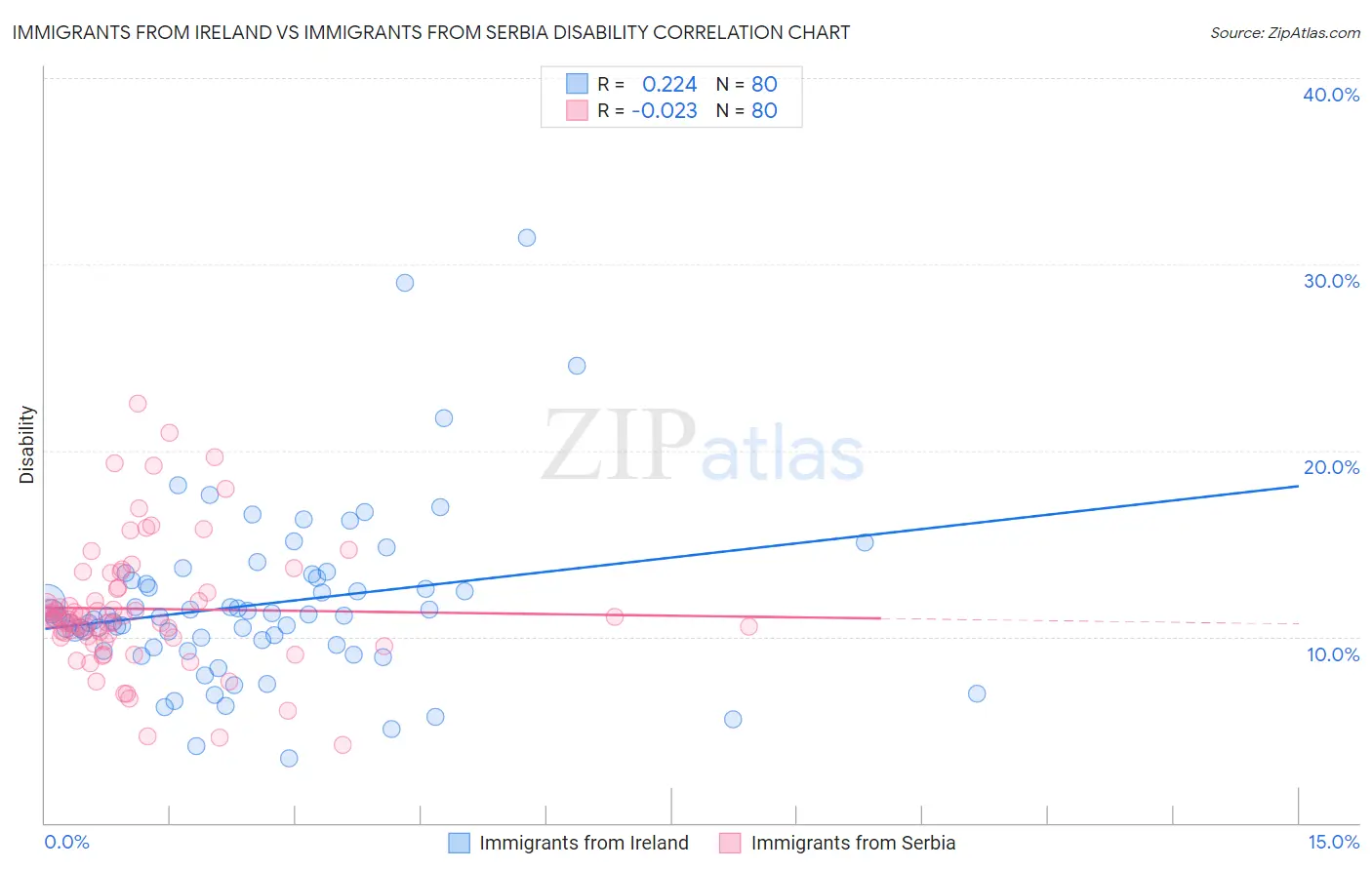 Immigrants from Ireland vs Immigrants from Serbia Disability