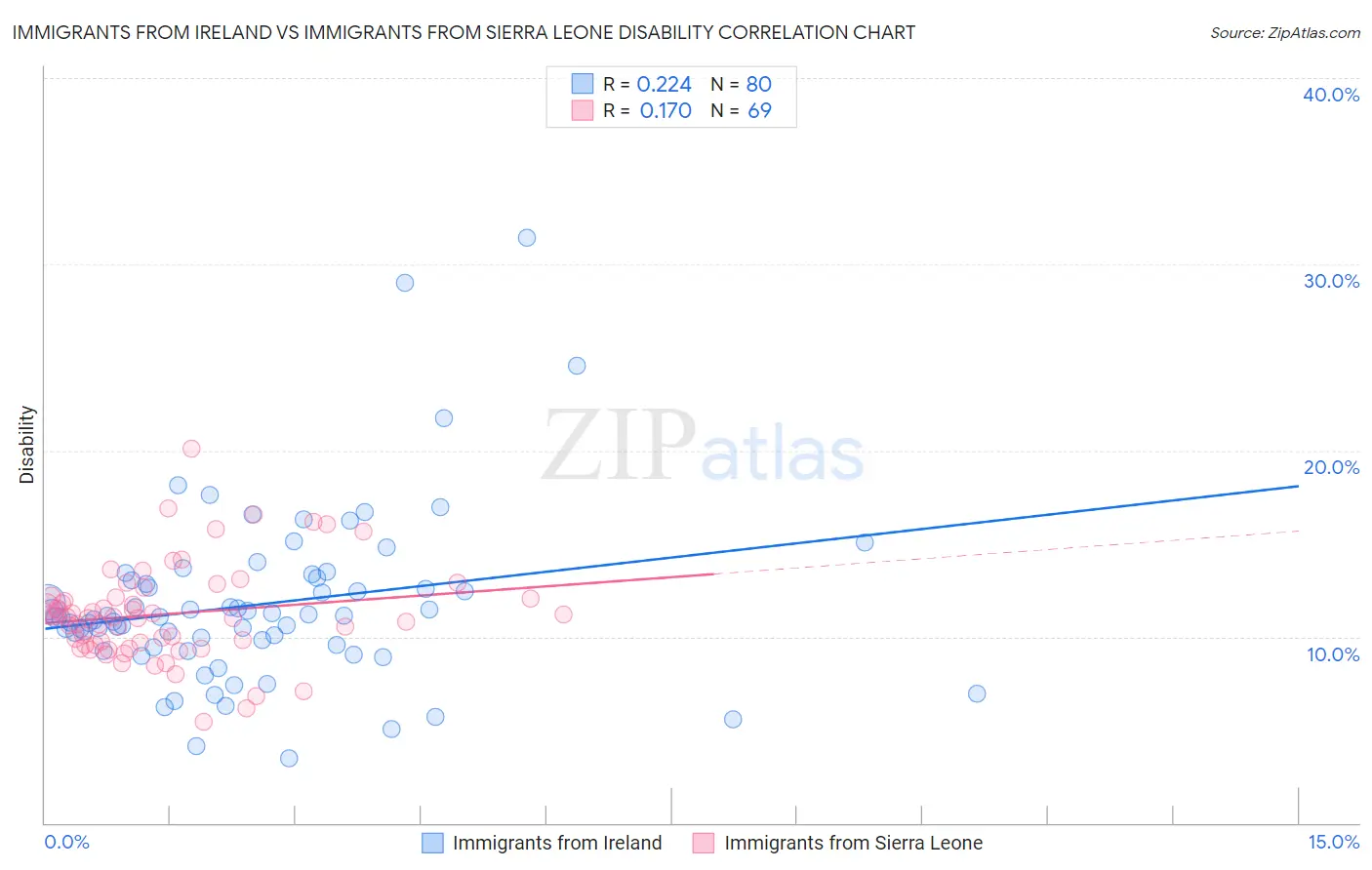 Immigrants from Ireland vs Immigrants from Sierra Leone Disability